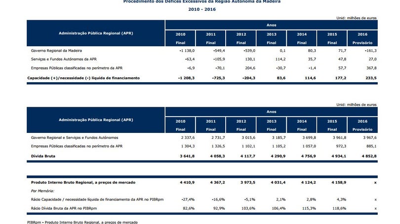 Imagem de Dívida Bruta da Madeira é de 4.852,8 milhões de euros