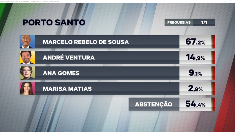 Marcelo vence no Porto Santo