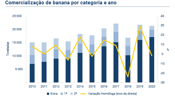 Comercialização de banana diminuiu 2,0%