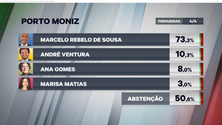 Imagem de Marcelo esmaga no Porto Moniz (73,3%)