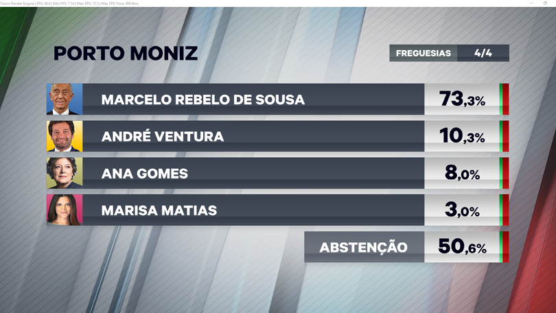 Marcelo esmaga no Porto Moniz (73,3%)