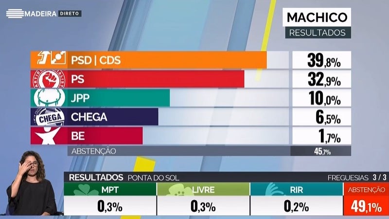 Imagem de Surpresa em Machico com vitória do PSD/CDS