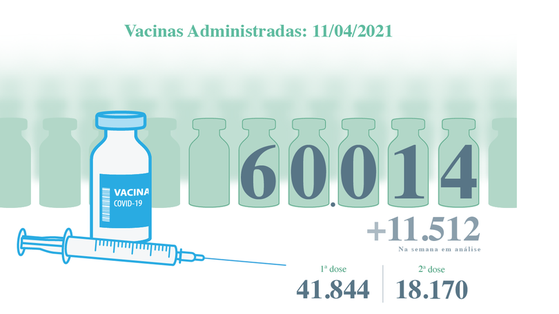 Imagem de 7,1% dos madeirenses vacinados