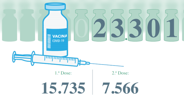 3,6% da população com vacinação concluída