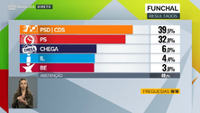 Imagem de PSD ganha em todas as freguesias do Funchal