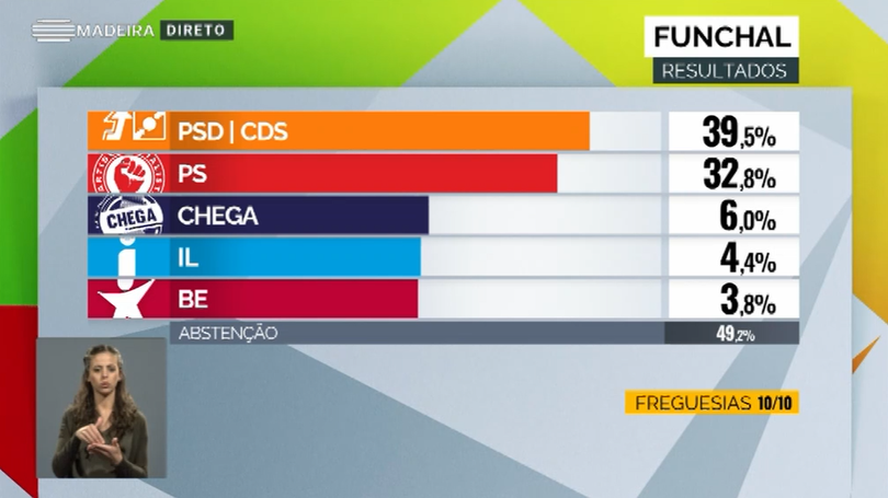 Imagem de PSD ganha em todas as freguesias do Funchal