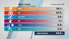 PSD vence em São Vicente