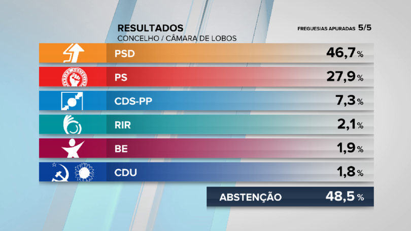 Imagem de PSD vence em Câmara de Lobos