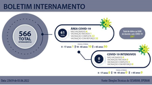 Imagem de Aumentaram os doentes internados com covid