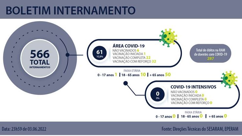 Aumentaram os doentes internados com covid