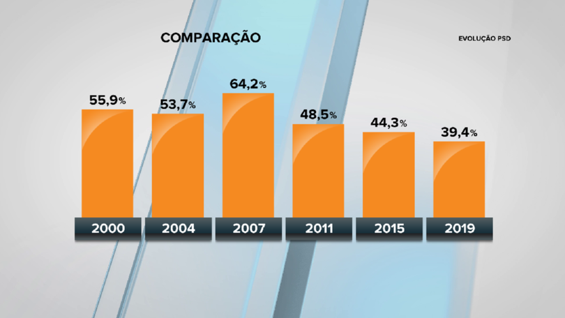 PSD teve o pior resultado de sempre nas eleições regionais da Madeira