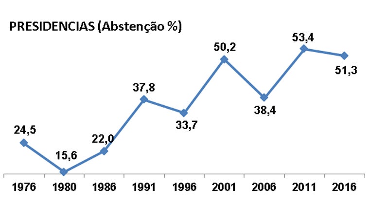 Mais inscritos, menos votantes