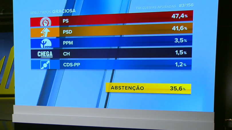 Resultado do dia