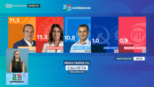 Imagem de Carlos Teles reeleito na Calheta