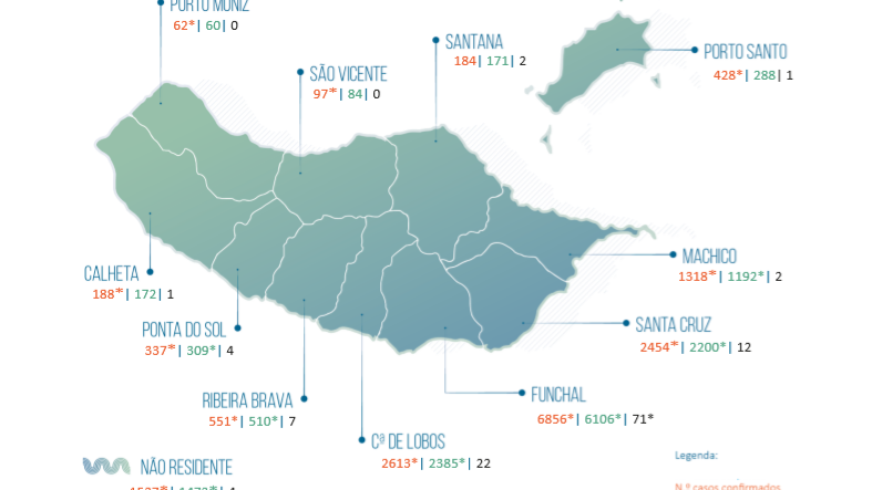 Madeira regista seis vezes mais casos no dia de hoje