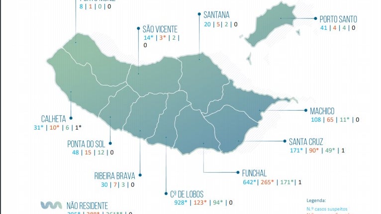 Covid-19: Madeira com 15 novos casos, 1 morto e 22 recuperados