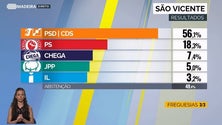 Imagem de PSD/CDS esmagam o PS em São Vicente
