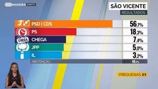 PSD/CDS esmagam o PS em São Vicente