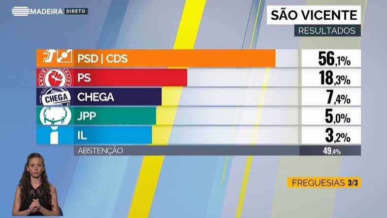 PSD/CDS esmagam o PS em São Vicente