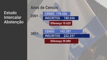 Imagem de Dez por cento da abstenção registada nos Açores é artificial (Vídeo)