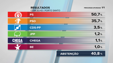 Imagem de PS vence no Porto Santo