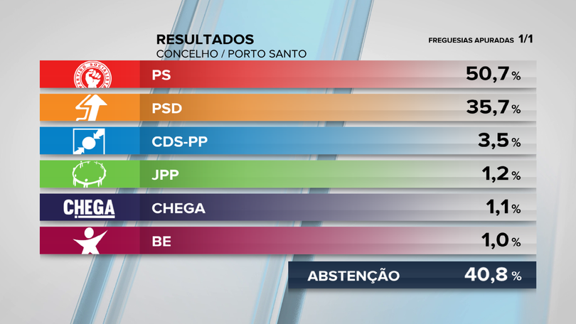 Imagem de PS vence no Porto Santo