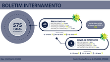 Imagem de SESARAM tem 575 doentes internados