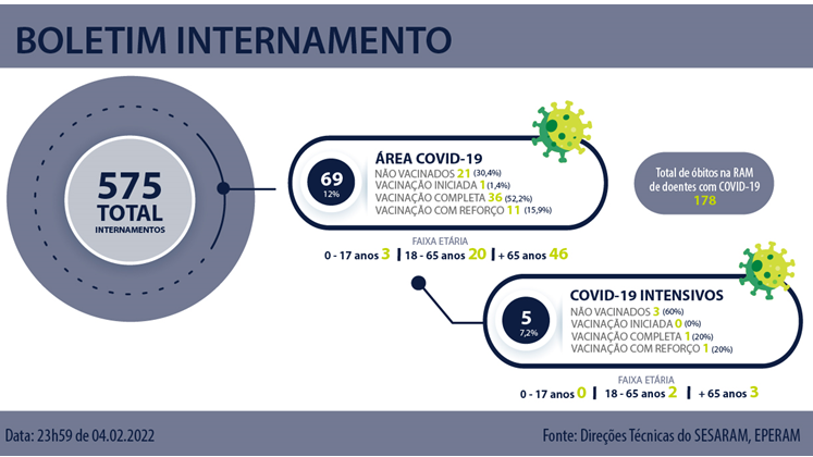 Imagem de SESARAM tem 575 doentes internados