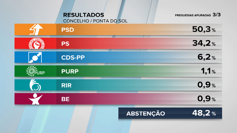 PSD vence na Ponta do Sol
