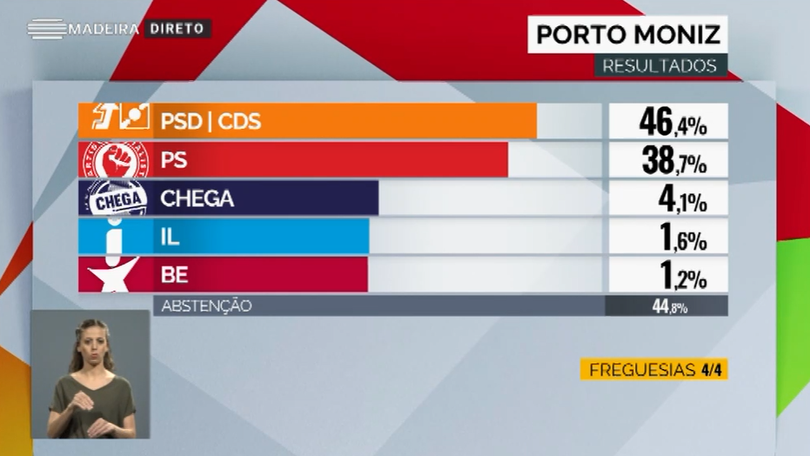 Imagem de Derrota surpreendente do PS no Porto Moniz