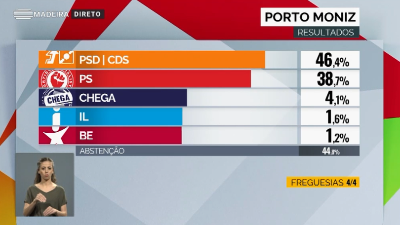 Derrota surpreendente do PS no Porto Moniz