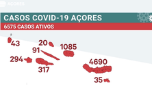Imagem de Pandemia: números voltam a crescer nos Açores (Vídeo)