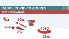 Pandemia: números voltam a crescer nos Açores (Vídeo)