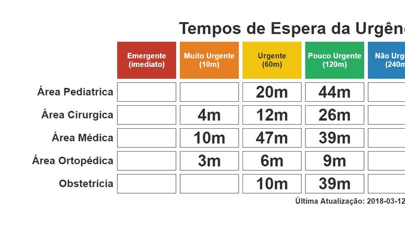 Imagem de Já é possível ver o serviço de urgência em tempo real