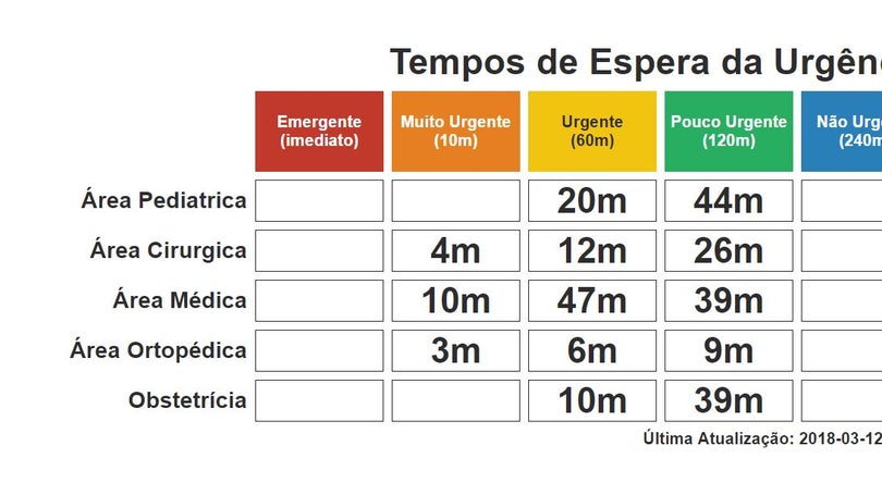 Já é possível ver o serviço de urgência em tempo real