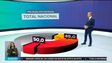 Imagem de Abstenção pode ter nível histórico (vídeo)