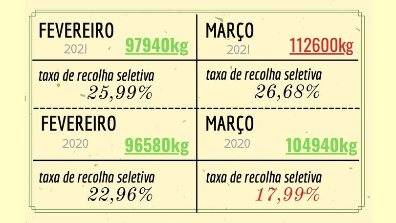 Imagem de Recolha seletiva