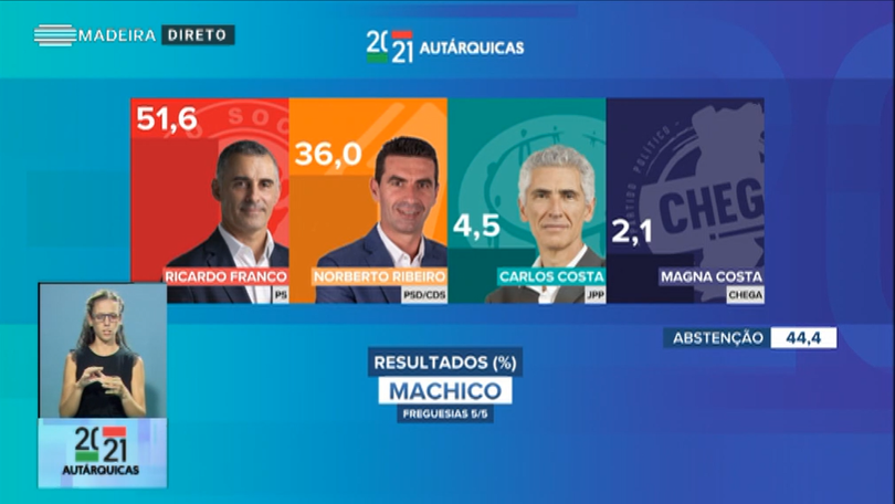 Ricardo Franco reeleito em Machico