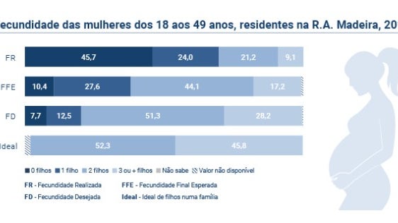 Na Madeira 45,7% das mulheres férteis não têm filhos, diz estudo