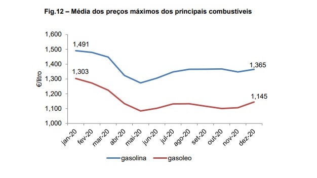 Imagem de Consumo de combustíveis recuaram 16,6% em 2020