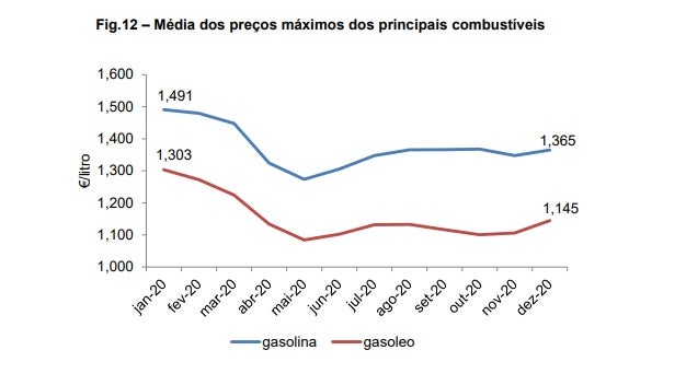 Consumo de combustíveis recuaram 16,6% em 2020