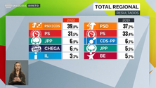 PSD, Chega e Iniciativa Liberal a subir na Madeira