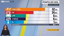 Imagem de PSD/CDS surpreenderam PS de Célia Pessegueiro