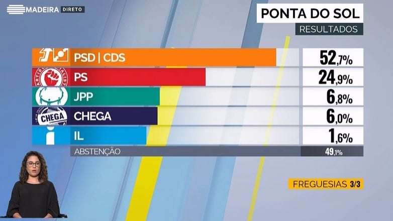 Imagem de PSD/CDS surpreenderam PS de Célia Pessegueiro