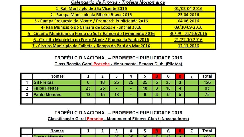 Imagem de Gil Freitas lidera em várias frentes
