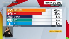 Imagem de Célia não segura os seus votantes