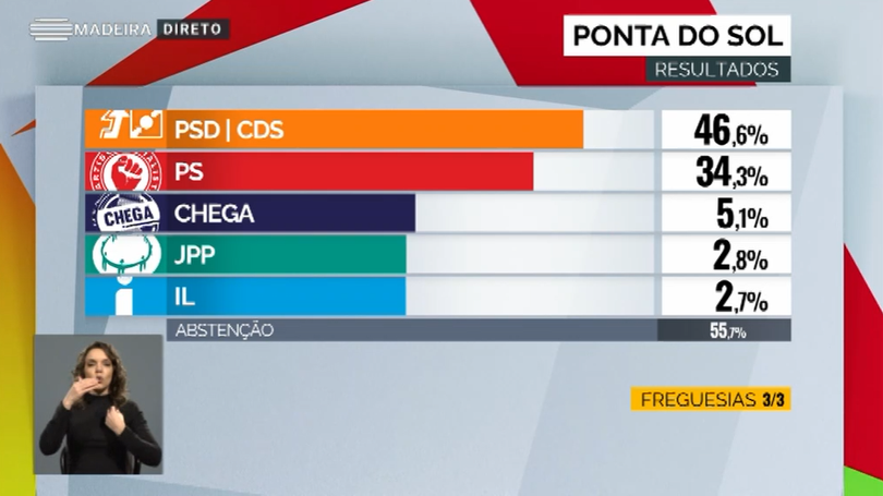 Imagem de Célia não segura os seus votantes