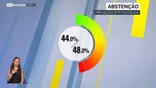 Imagem de Abstenção na Madeira pode chegar aos 48%
