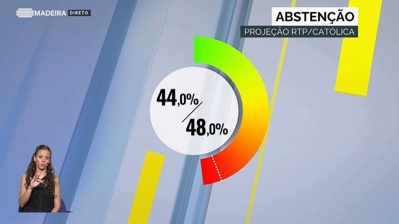 Abstenção na Madeira pode chegar aos 48%