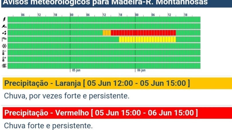 Imagem de Instituto Português do Mar e Atmosfera coloca a Madeira sob aviso vermelho